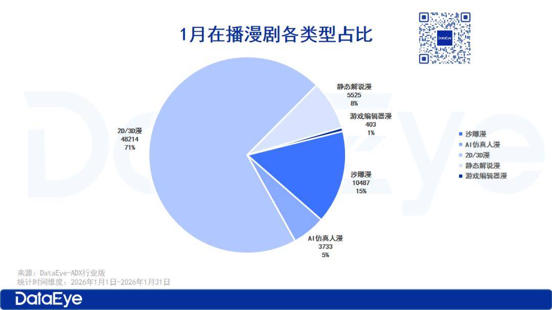 1月漫剧：红果系剧场包揽TOP3，AI仿真人漫狂飙！