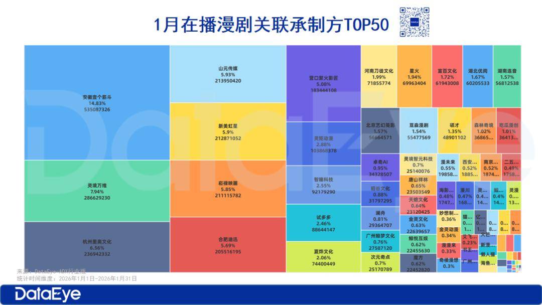 1月漫剧：红果系剧场包揽TOP3，AI仿真人漫狂飙！