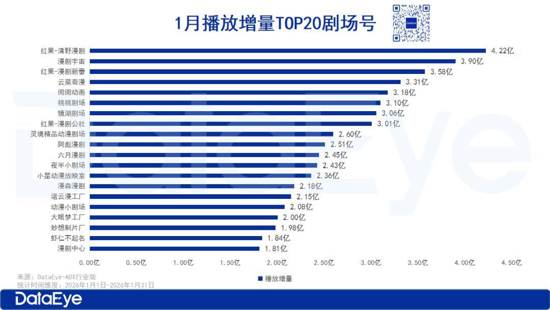 1月漫剧：红果系剧场包揽TOP3，AI仿真人漫狂飙！
