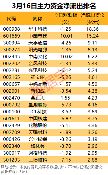 主力资金 | 尾盘，资金出逃7股超亿元