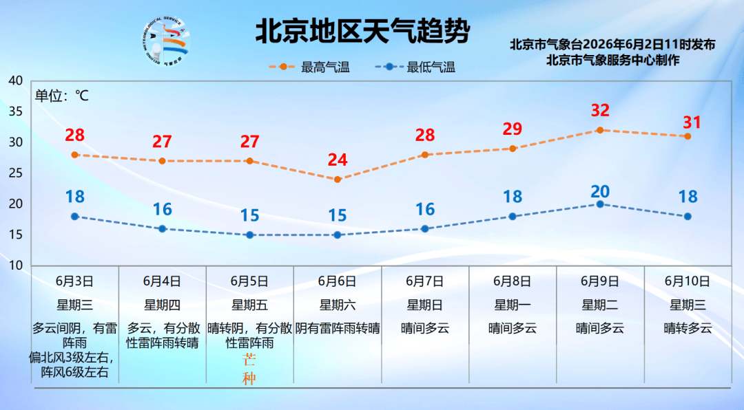 雷雨、大风即将进京！预计19时影响中心城区