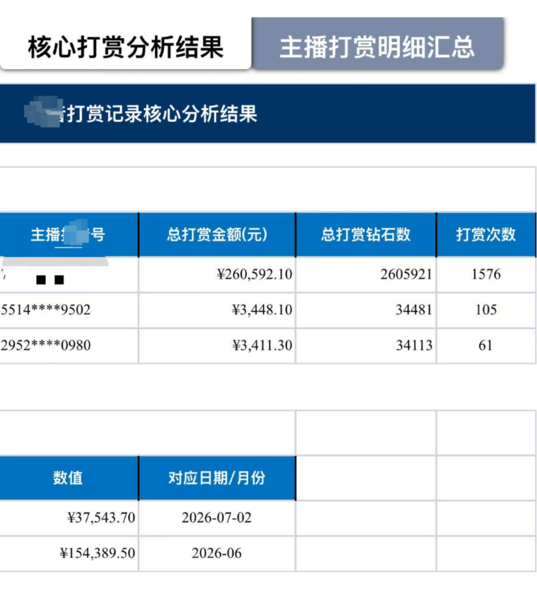四川1家6口挤30平米出租屋，妻子打赏男主播27万，丈夫已提出离婚：这笔钱我们要挣好久，但刷礼物一天就没了；律师解读：丈夫有权起诉追回