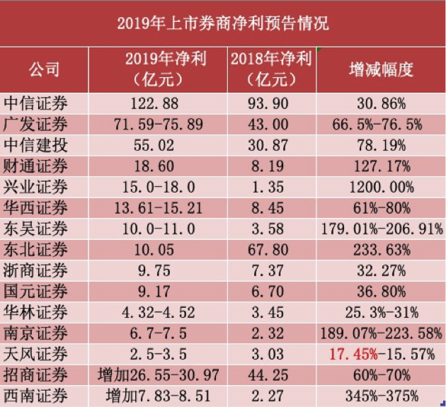 天风证券利润(天风证券盈利状况)