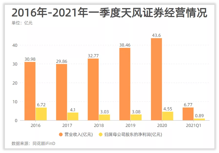 天风证券利润(天风证券利润多少)
