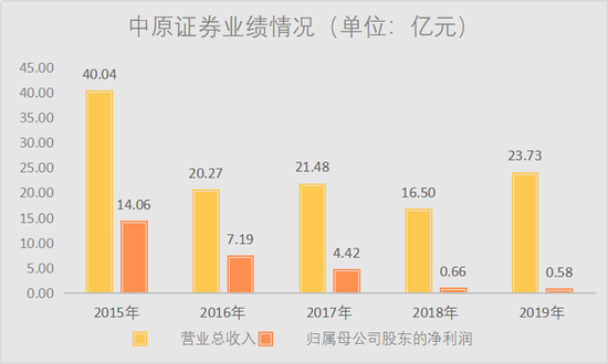 中原证券手续费(中原证券手续费收费标准是多少)