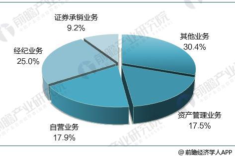 证券业业务(证券公司的业务)