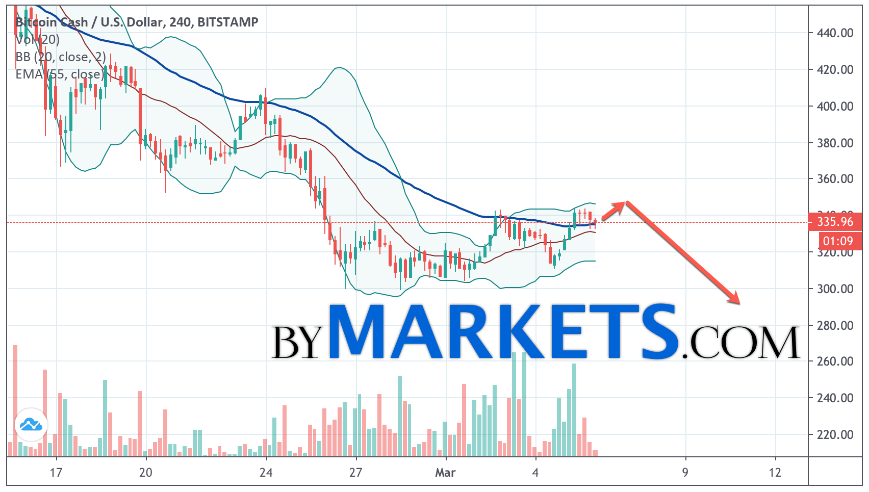 BCH-比特现金交易(比特现金bsv能涨到多少)